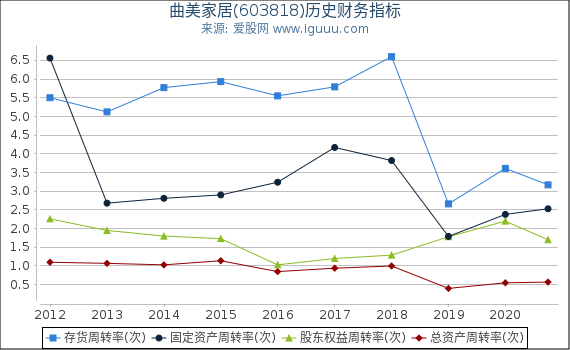曲美家居(603818)股东权益比率、固定资产比率等历史财务指标图