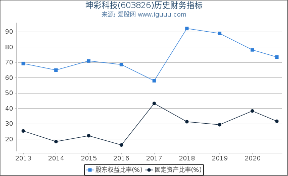 坤彩科技(603826)股东权益比率、固定资产比率等历史财务指标图