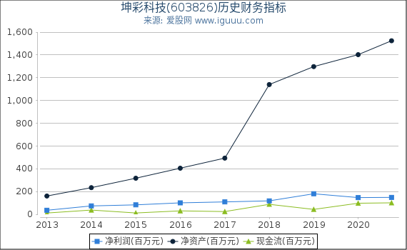 坤彩科技(603826)股东权益比率、固定资产比率等历史财务指标图