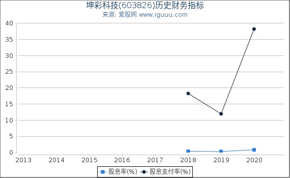 坤彩科技(603826)股东权益比率、固定资产比率等历史财务指标图