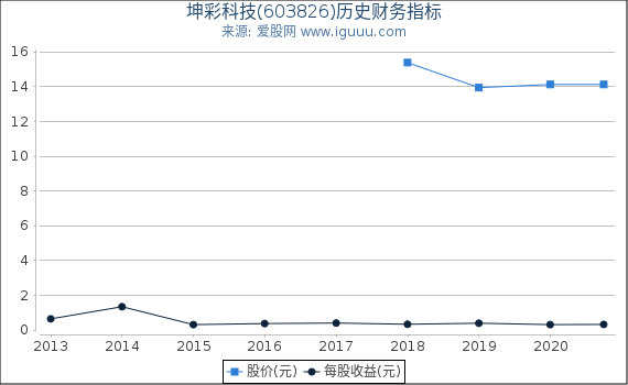 坤彩科技(603826)股东权益比率、固定资产比率等历史财务指标图
