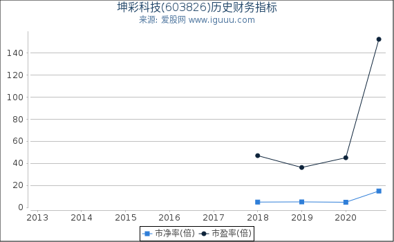 坤彩科技(603826)股东权益比率、固定资产比率等历史财务指标图