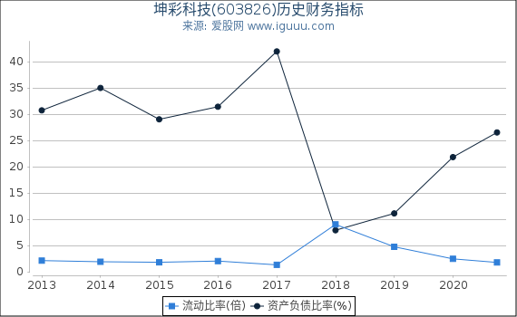 坤彩科技(603826)股东权益比率、固定资产比率等历史财务指标图