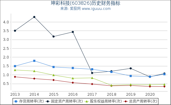 坤彩科技(603826)股东权益比率、固定资产比率等历史财务指标图