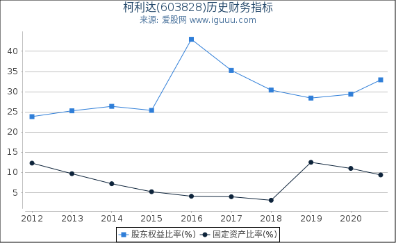 柯利达(603828)股东权益比率、固定资产比率等历史财务指标图