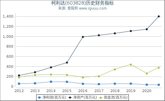 柯利达(603828)股东权益比率、固定资产比率等历史财务指标图