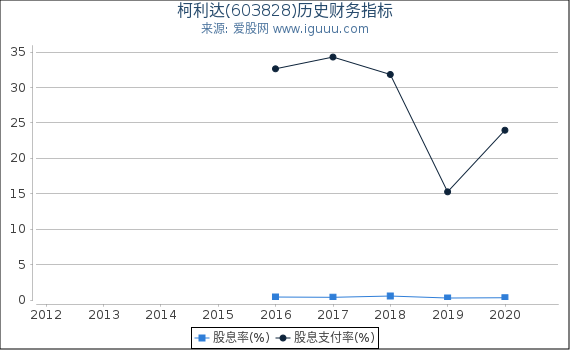 柯利达(603828)股东权益比率、固定资产比率等历史财务指标图