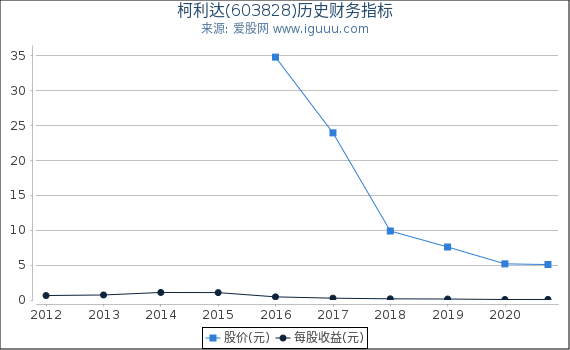 柯利达(603828)股东权益比率、固定资产比率等历史财务指标图