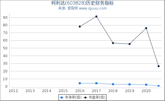 柯利达(603828)股东权益比率、固定资产比率等历史财务指标图