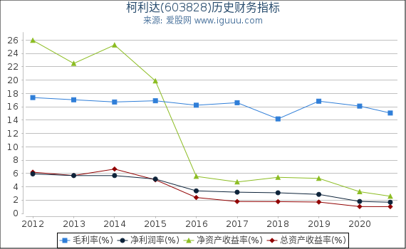 柯利达(603828)股东权益比率、固定资产比率等历史财务指标图