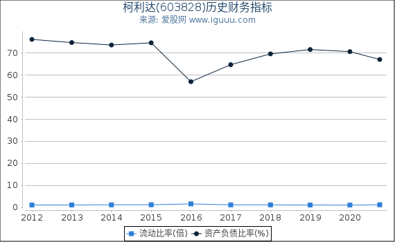 柯利达(603828)股东权益比率、固定资产比率等历史财务指标图