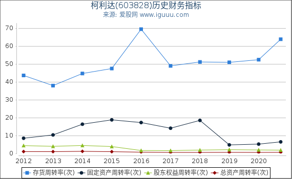 柯利达(603828)股东权益比率、固定资产比率等历史财务指标图