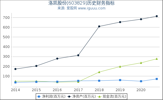 洛凯股份(603829)股东权益比率、固定资产比率等历史财务指标图