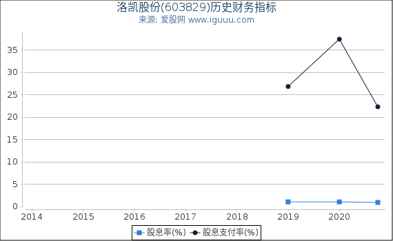 洛凯股份(603829)股东权益比率、固定资产比率等历史财务指标图