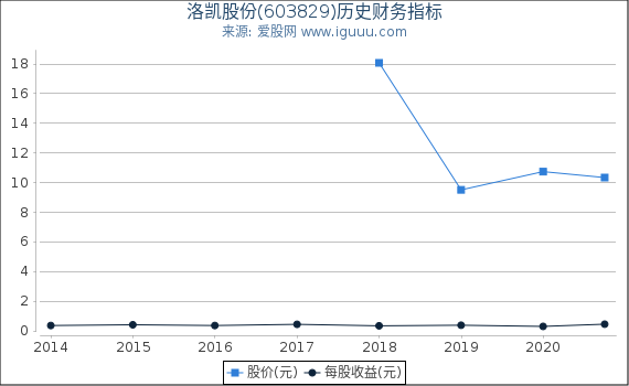 洛凯股份(603829)股东权益比率、固定资产比率等历史财务指标图