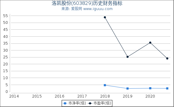 洛凯股份(603829)股东权益比率、固定资产比率等历史财务指标图