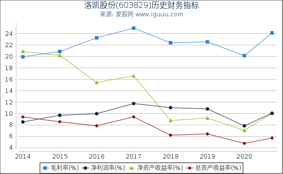 洛凯股份(603829)股东权益比率、固定资产比率等历史财务指标图