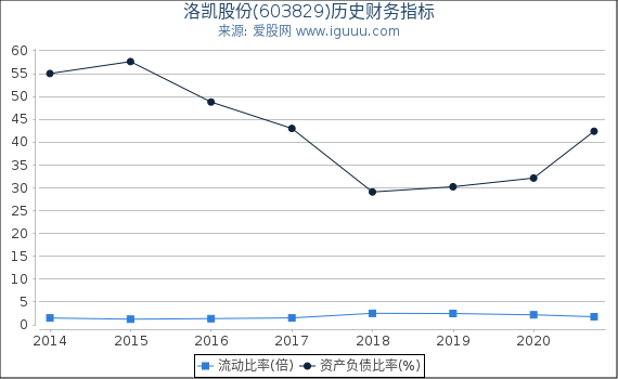 洛凯股份(603829)股东权益比率、固定资产比率等历史财务指标图