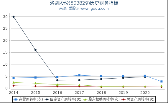 洛凯股份(603829)股东权益比率、固定资产比率等历史财务指标图