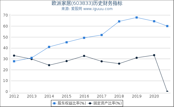 欧派家居(603833)股东权益比率、固定资产比率等历史财务指标图