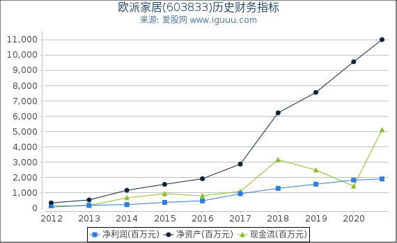 欧派家居(603833)股东权益比率、固定资产比率等历史财务指标图