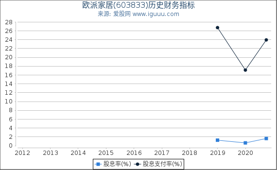 欧派家居(603833)股东权益比率、固定资产比率等历史财务指标图