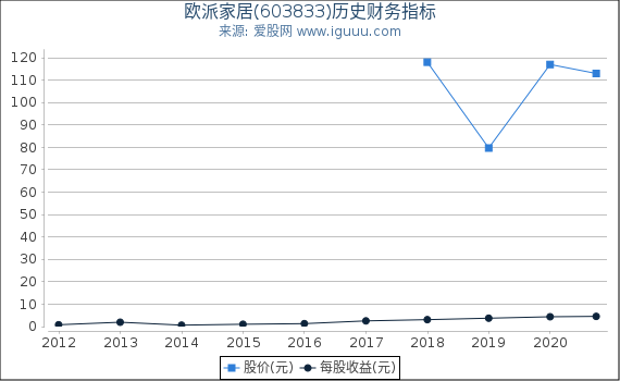 欧派家居(603833)股东权益比率、固定资产比率等历史财务指标图