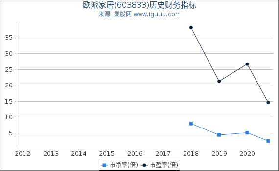 欧派家居(603833)股东权益比率、固定资产比率等历史财务指标图