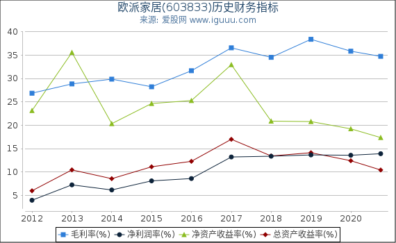 欧派家居(603833)股东权益比率、固定资产比率等历史财务指标图