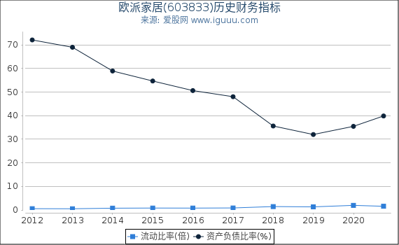 欧派家居(603833)股东权益比率、固定资产比率等历史财务指标图