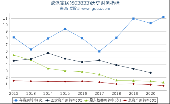 欧派家居(603833)股东权益比率、固定资产比率等历史财务指标图