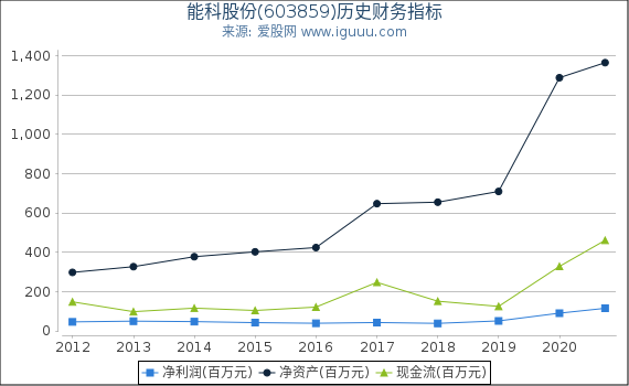 能科股份(603859)股东权益比率、固定资产比率等历史财务指标图