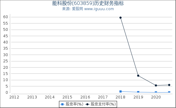 能科股份(603859)股东权益比率、固定资产比率等历史财务指标图