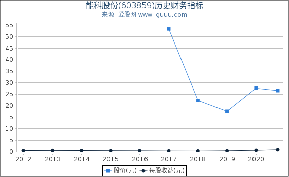 能科股份(603859)股东权益比率、固定资产比率等历史财务指标图