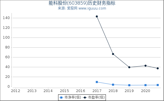 能科股份(603859)股东权益比率、固定资产比率等历史财务指标图