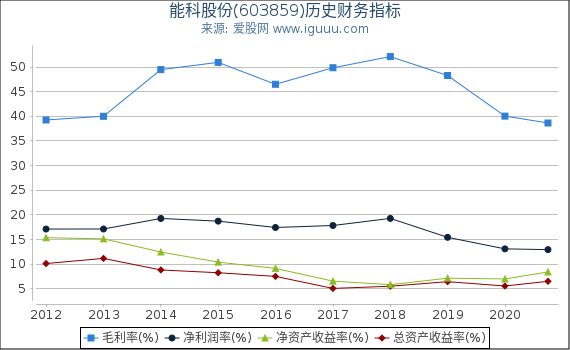 能科股份(603859)股东权益比率、固定资产比率等历史财务指标图