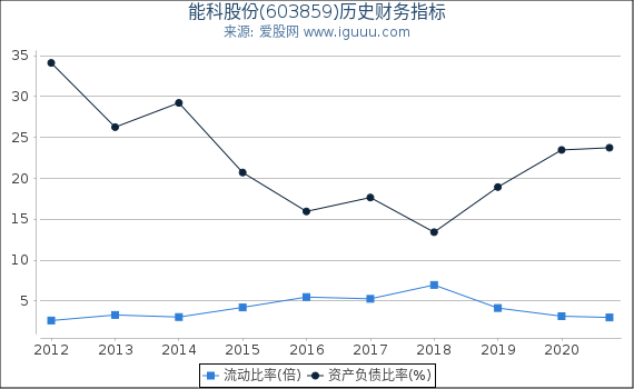 能科股份(603859)股东权益比率、固定资产比率等历史财务指标图