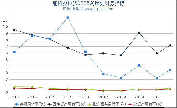 能科股份(603859)股东权益比率、固定资产比率等历史财务指标图