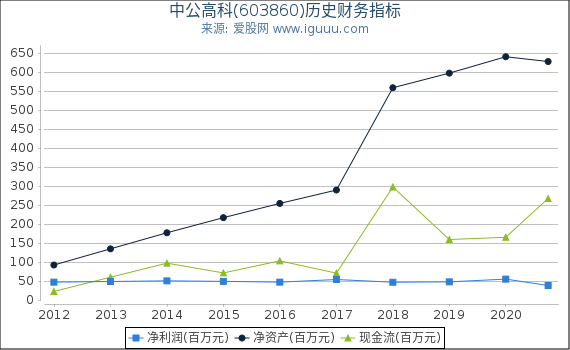 中公高科(603860)股东权益比率、固定资产比率等历史财务指标图