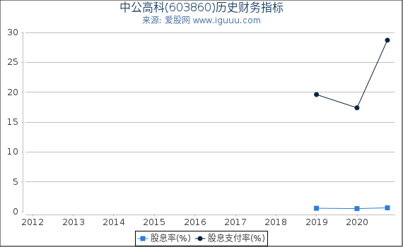 中公高科(603860)股东权益比率、固定资产比率等历史财务指标图