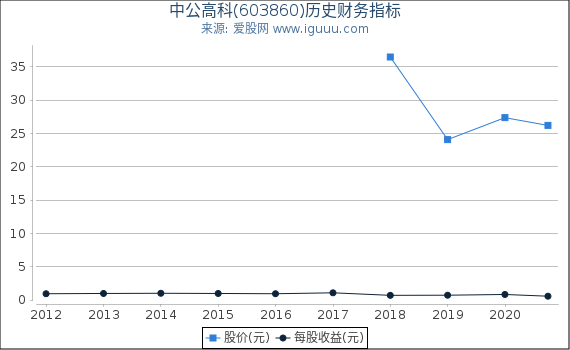 中公高科(603860)股东权益比率、固定资产比率等历史财务指标图