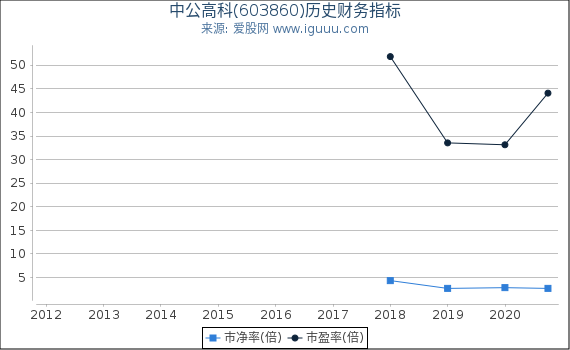 中公高科(603860)股东权益比率、固定资产比率等历史财务指标图