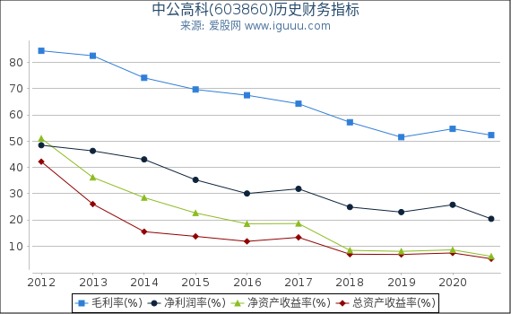 中公高科(603860)股东权益比率、固定资产比率等历史财务指标图