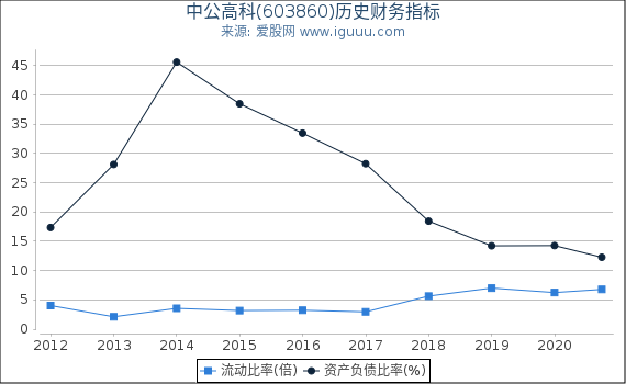 中公高科(603860)股东权益比率、固定资产比率等历史财务指标图