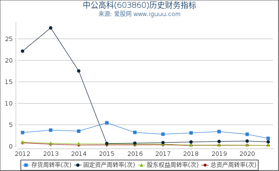 中公高科(603860)股东权益比率、固定资产比率等历史财务指标图