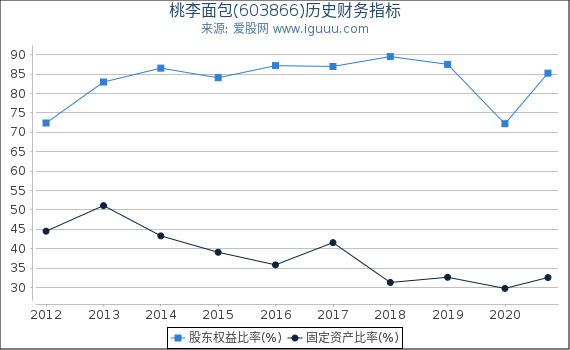 桃李面包(603866)股东权益比率、固定资产比率等历史财务指标图