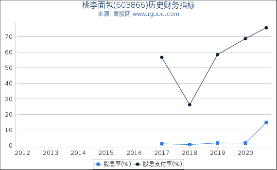 桃李面包(603866)股东权益比率、固定资产比率等历史财务指标图