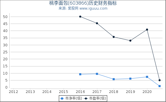 桃李面包(603866)股东权益比率、固定资产比率等历史财务指标图