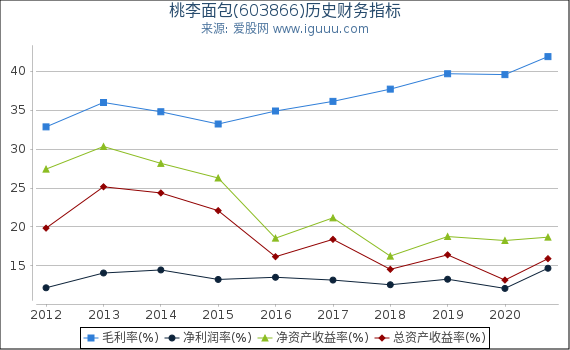 桃李面包(603866)股东权益比率、固定资产比率等历史财务指标图
