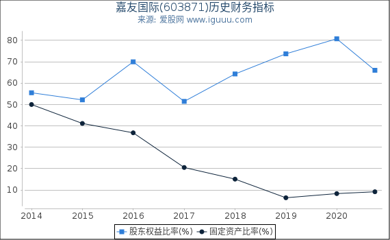 嘉友国际(603871)股东权益比率、固定资产比率等历史财务指标图